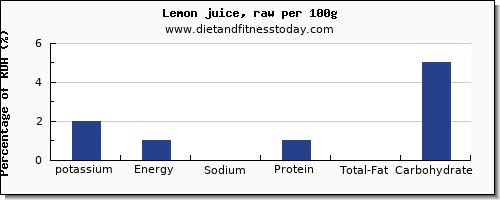 potassium and nutrition facts in lemon juice per 100g